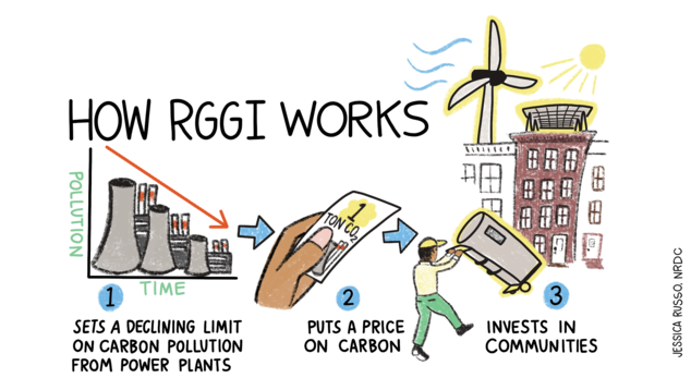 How RGGI works: Set a declining limit on carbon pollution, put a price on carbon, invest in communities